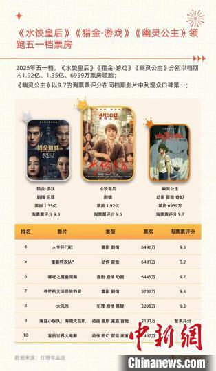 灯塔研究院发布五一档电影市场洞察报告。发布方供图