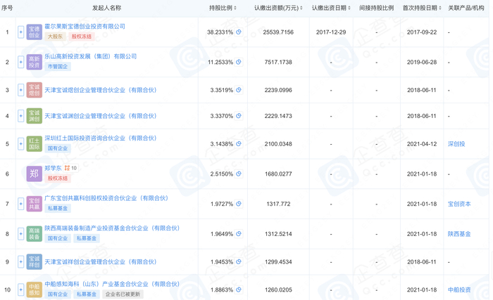 标的前十大股东，来源：企查查