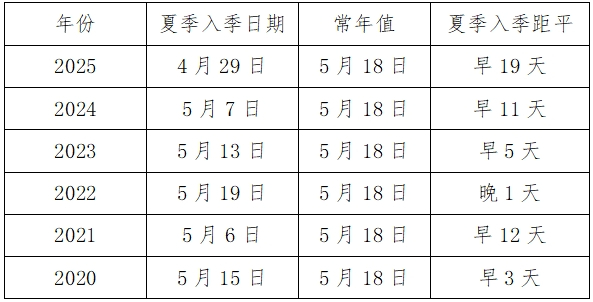 2020-2025年西安市入夏时间及平均值