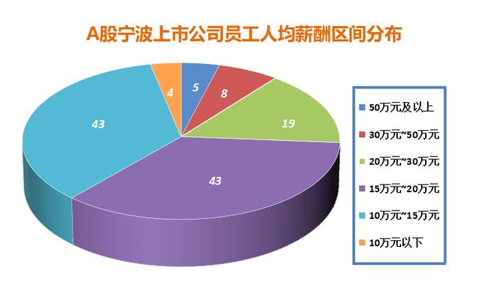 最新披露！宁波这些公司员工人均薪酬超30万元