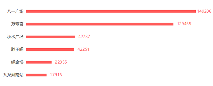 主要景点站点日均客流量（单位：人次）