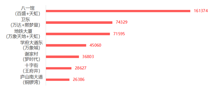 南昌地铁“五一”期间主要商圈站点日均客流量（单位：人次）