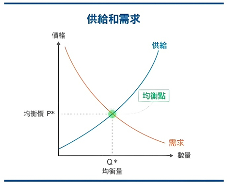 图：供给需求曲线，来源：微观经济学