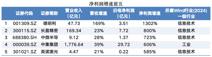 （深圳A股上市公司年度净利润增速前五 来源：wind，整理：雷若馨）