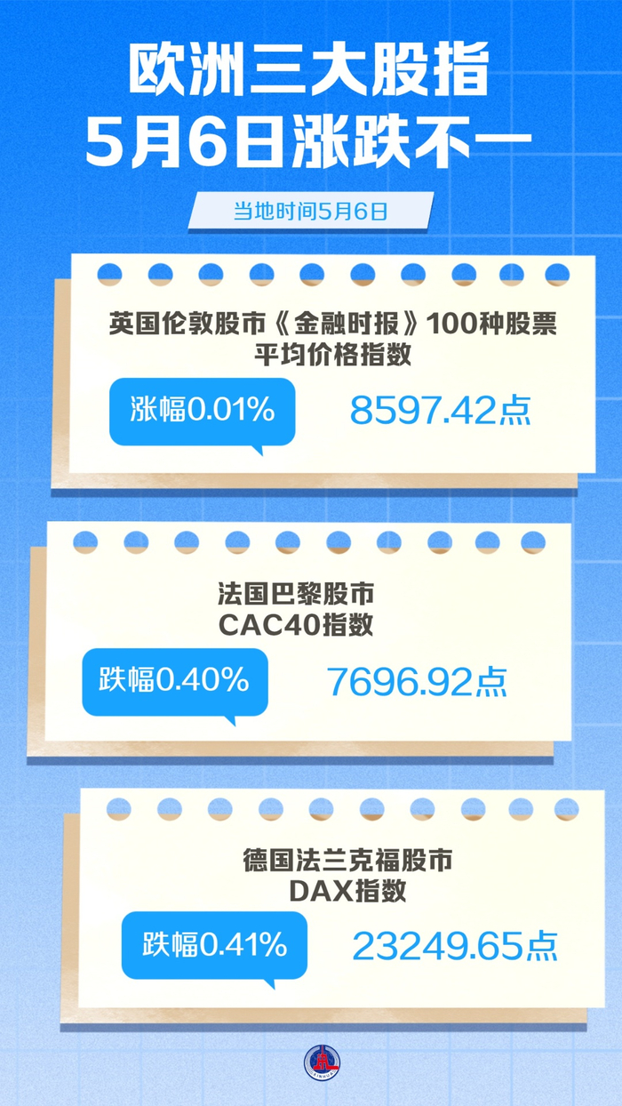 图表）欧洲三大股指5月6日涨跌不一_财经头条