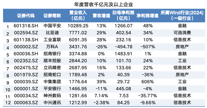 （深圳A股上市公司年度营收千亿元及以上企业 来源：wind，整理：雷若馨）