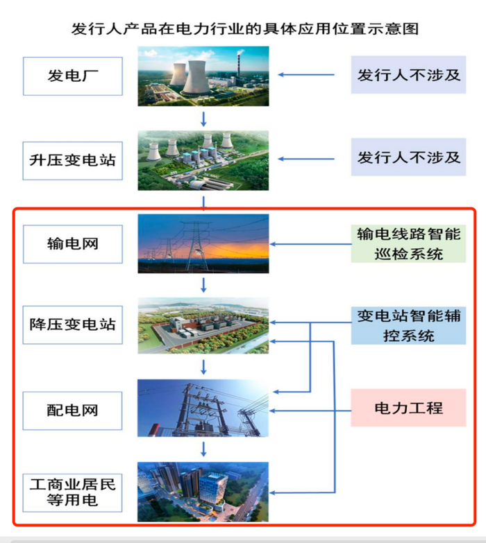 图 / 信通电子招股书
