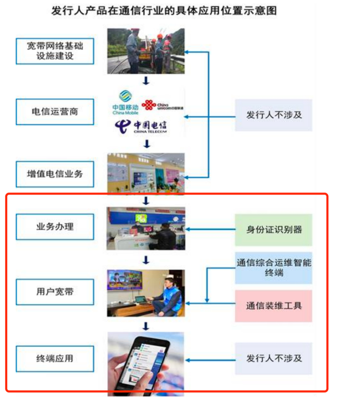 图 / 信通电子招股书