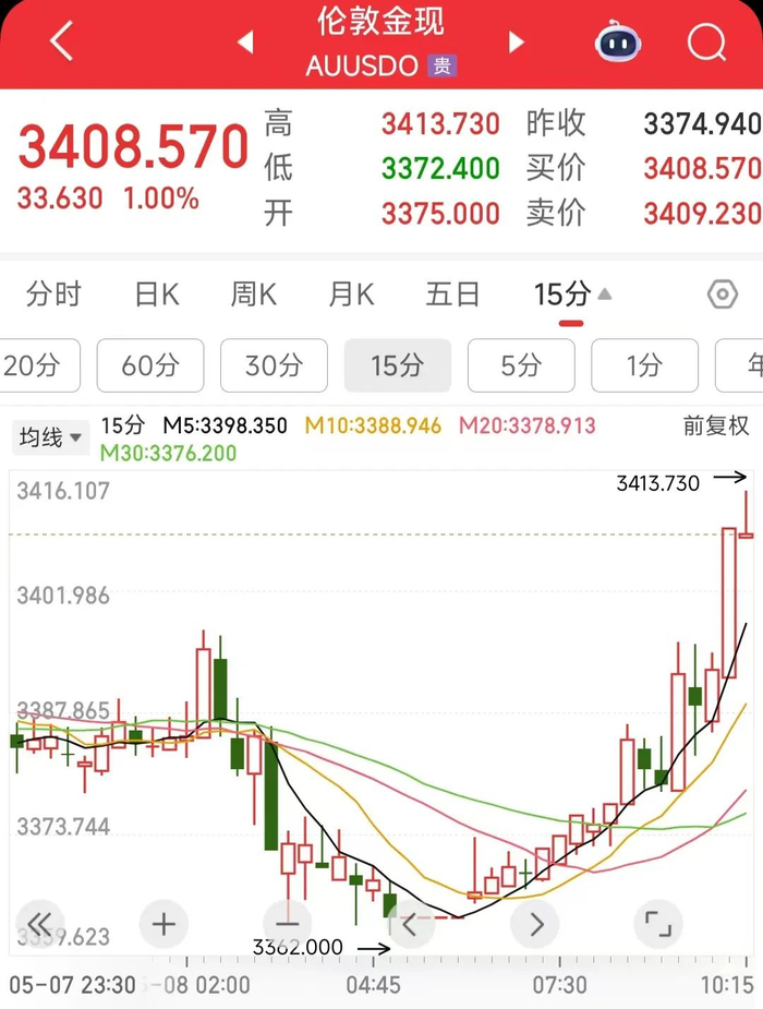 △伦敦金现15分钟走势图。