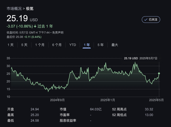 （极氪股价，图源：Google实时股价图）