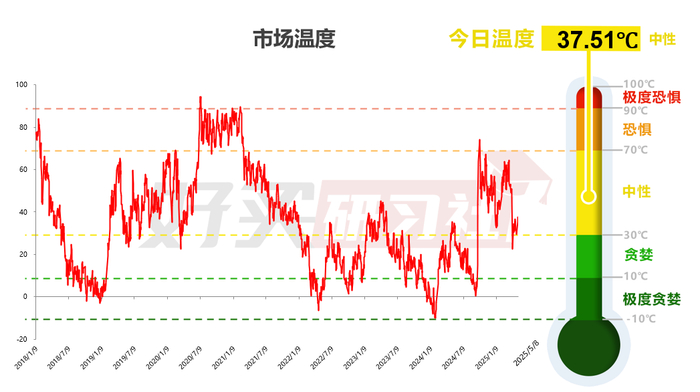 数据来源：wind，好买研习社。时间区间：2018.1.2-2025.5.8