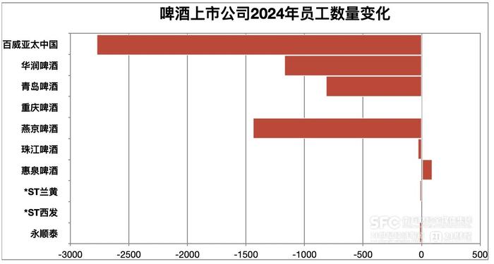 (2024年啤酒企业员工数量变化,21记者整理制图)