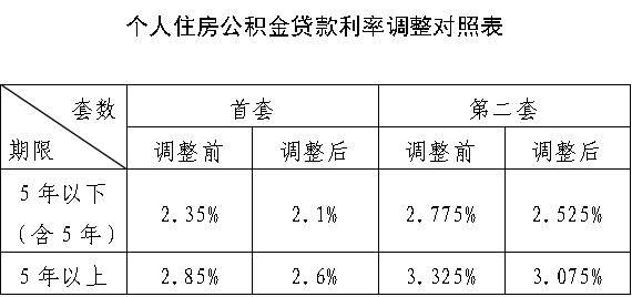东营市个人住房公积金贷款利率下调
