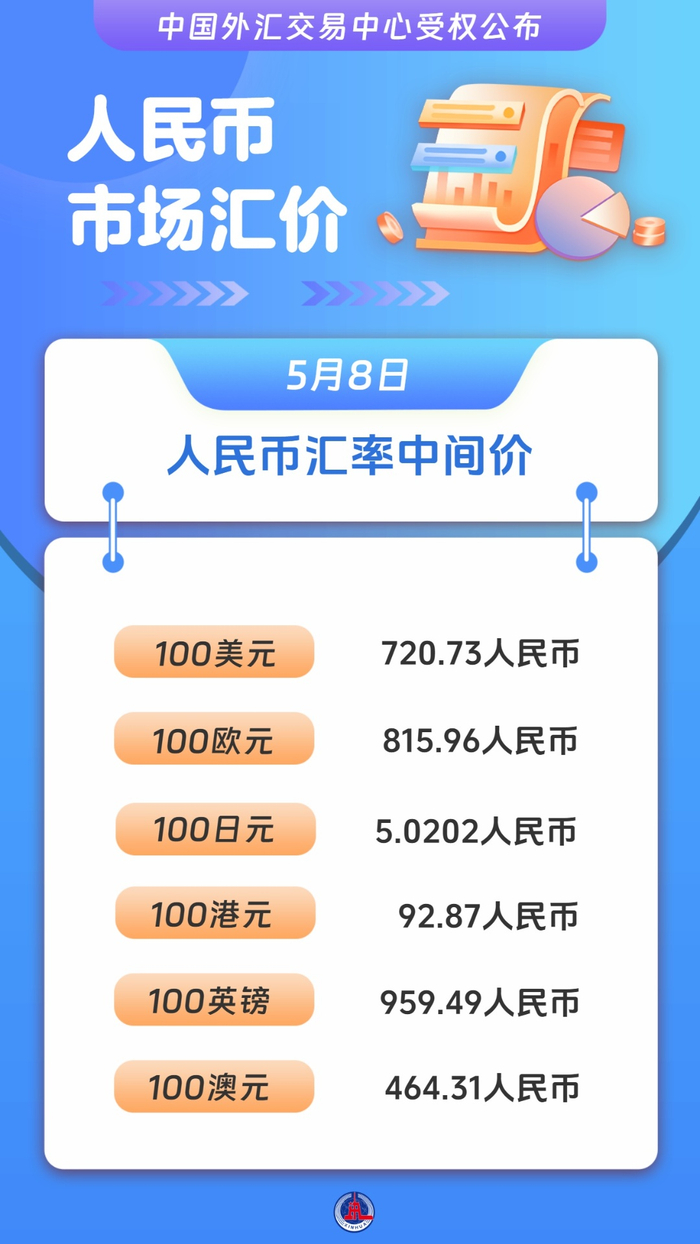 图表）人民币市场汇价（5月8日）_财经头条