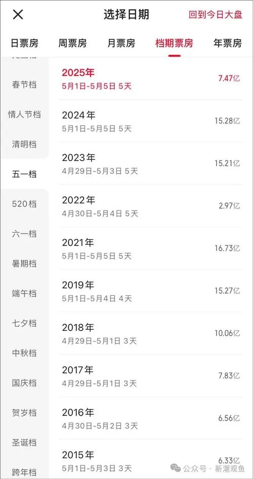 2015-2025年中国内地“五一”档电影总票房