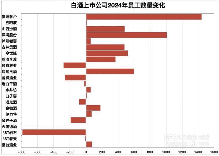 (2024年白酒上市公司员工变化,21记者整理制图)