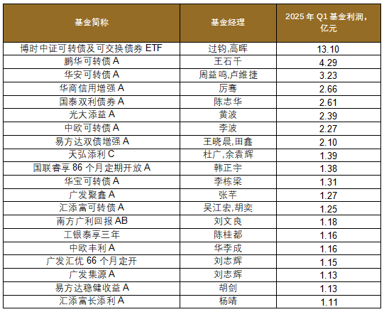 数据截至2025/3/31，来源：wind，格上研究
