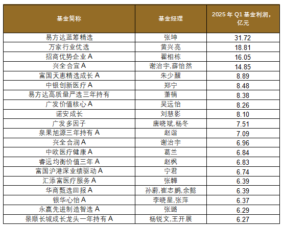 数据截至2025/3/31，来源：wind，格上研究
