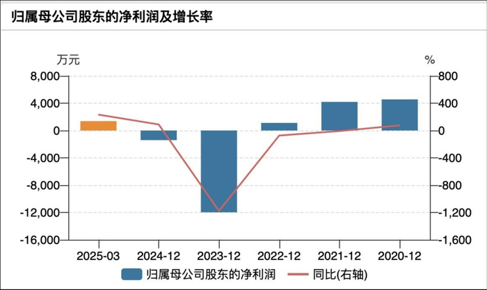 （中毅达业绩变动情况，来源：wind）