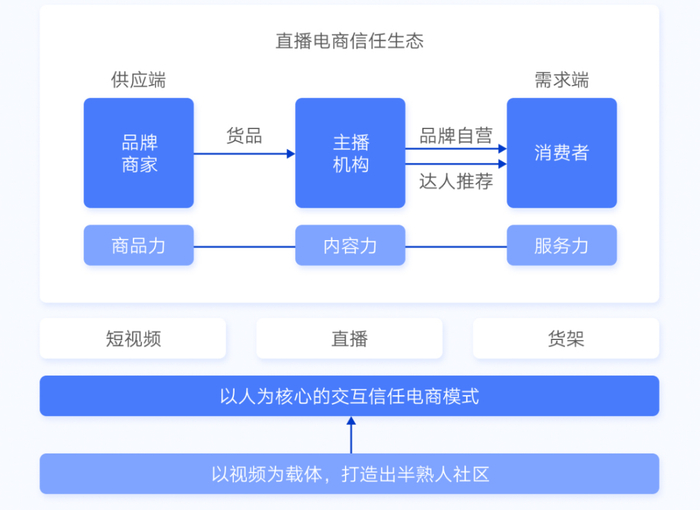 图源：《直播电商高质量发展报告（