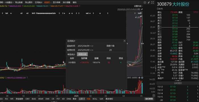 大叶股份日K线图。