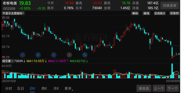 （老板电器股价走势截图）