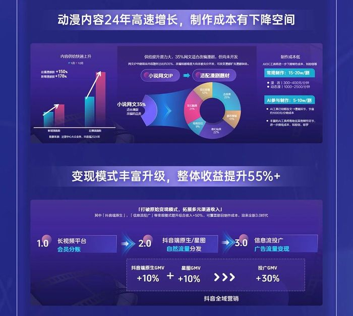 图源：巨量引擎漫剧创作与商业主题交流会