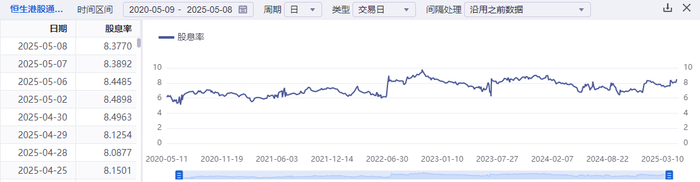 数据来源：Wind，统计区间：20200509-20250508