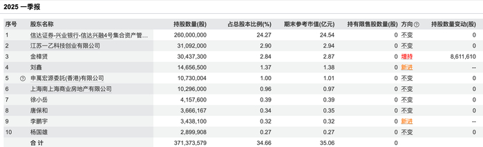 （中毅达十大股东明细，来源：wind）