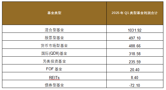 数据截至2025/3/31，来源：wind，格上研究