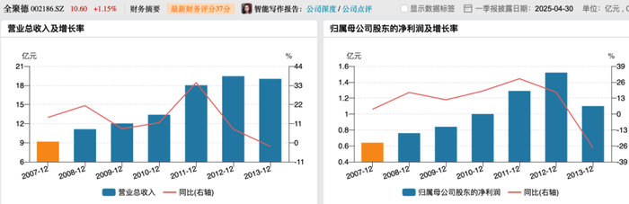 图 / 2007年至2013年业绩趋势（来源：Wind）