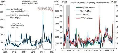 数据来源：美联储、PolicyUncertainty.com、Matteo Iacoviello、高盛全球投资研究