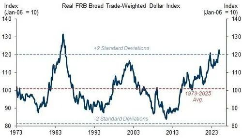 数据来源：FRB、Haver Analytics、高盛全球投资研究