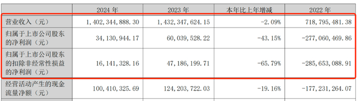 图 / 全聚德2024年财报