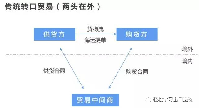  图 | 传统转口贸易