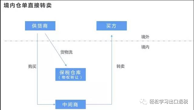 图 | 境内仓单直接转卖模式