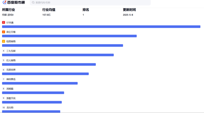 A股游戏三巨头中，不仅完美世界掉队，三七互娱市值也被昆仑万维与恺英网络所赶超