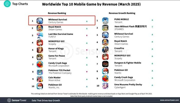 2025年3月，《无尽冬日》登顶全球手游收入榜