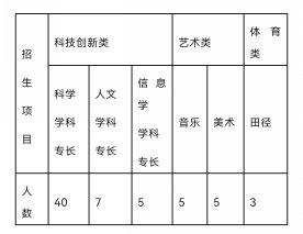 2025年秋季高一自主招生_2025年自主招生的学校_海口市高中部自主招生方案