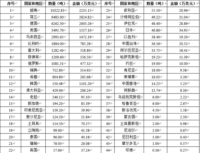 表：云南省咖啡出口国家和地区情况（2024年）黄家雄根据中国海关数据整理