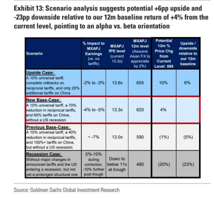 图 14：每当美国股市回调幅度超过 10% 时，亚洲股市都会下跌，平均贝塔系数为 1.0