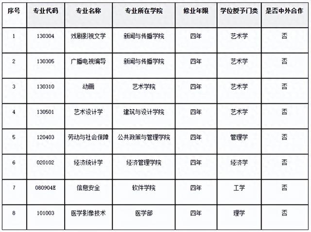 南昌大学2024年拟撤销专业名单