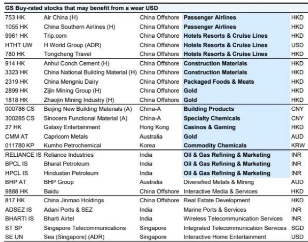 图 19：可能因美元走软而受损的股票