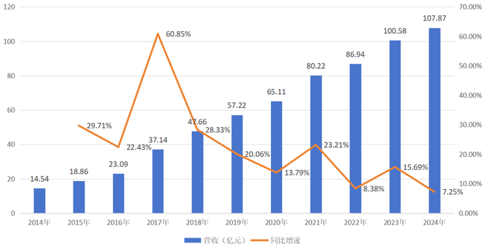 图：片仔癀营收及增速一览，来源：锦缎研究院