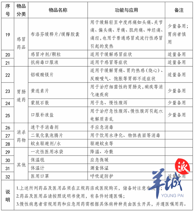 清创包怎么包你备齐了吗?广州发布“家庭医疗应急包”建议清单_新闻资讯_第3张_活检穿刺产品网 清创包怎么包你备齐了吗?广州发布“家庭医疗应急包”建议清单_https://www.jmylbn.com_新闻资讯_第3张