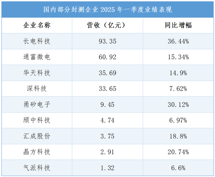 来源：《中国电子报》根据公开数据整理