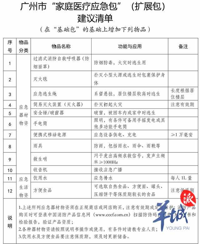 清创包怎么包你备齐了吗?广州发布“家庭医疗应急包”建议清单_新闻资讯_第5张_活检穿刺产品网 清创包怎么包你备齐了吗?广州发布“家庭医疗应急包”建议清单_https://www.jmylbn.com_新闻资讯_第5张