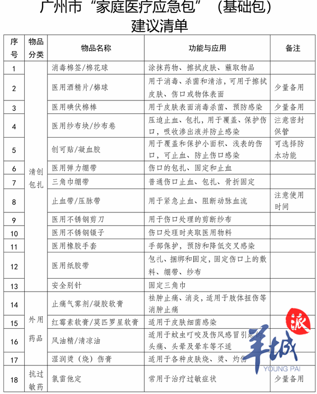 清创包怎么包你备齐了吗?广州发布“家庭医疗应急包”建议清单_新闻资讯_第2张_活检穿刺产品网 清创包怎么包你备齐了吗?广州发布“家庭医疗应急包”建议清单_https://www.jmylbn.com_新闻资讯_第2张