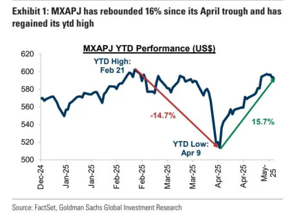 图 2：前期跌幅较大的市场反弹更为强劲