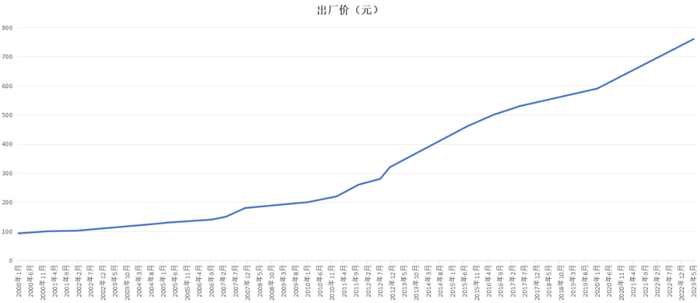 图：片仔癀涨价一览，来源：锦缎研究院